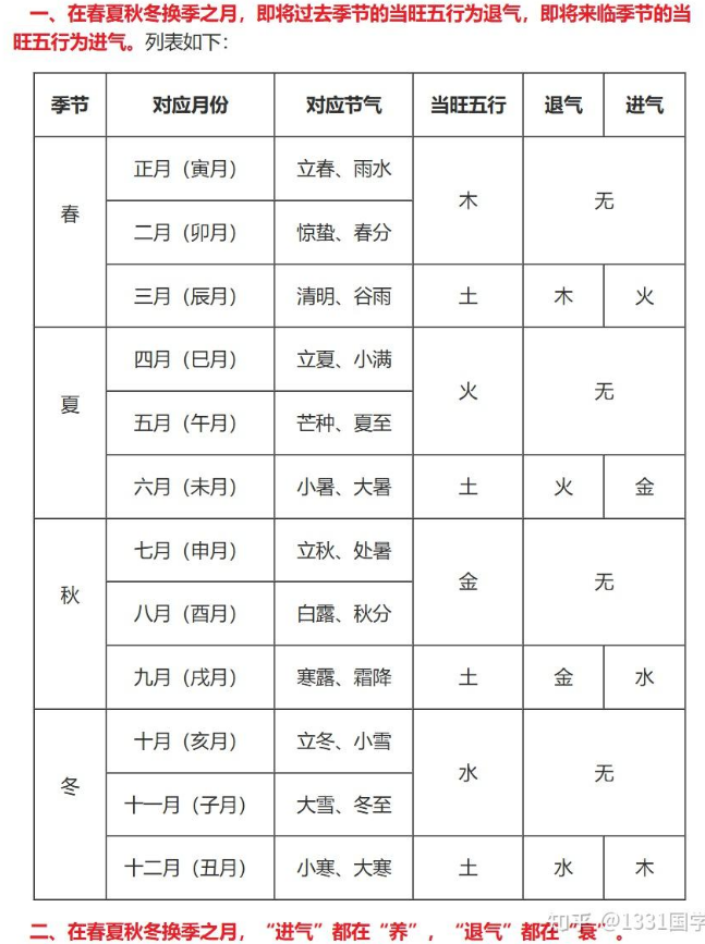 命理学中的五行进气与退气